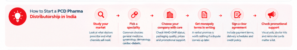 How to Start a PCD Pharma Distributorship in India