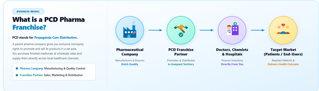 What is a PCD Pharma Franchise?