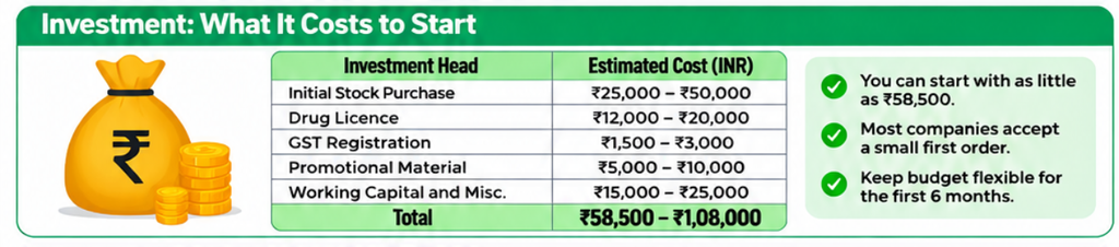 Pharma Franchise Business Investment: What It Costs to Start