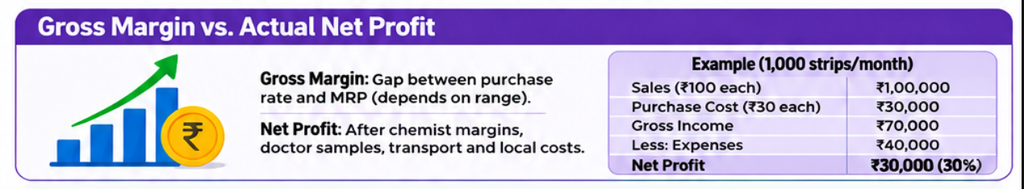 Gross Margin vs. Actual Net Profit  